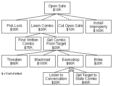 Figure 4: Cost of Attack